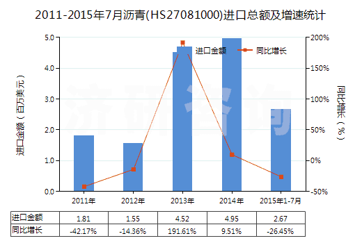 2011-2015年7月瀝青(HS27081000)進口總額及增速統(tǒng)計